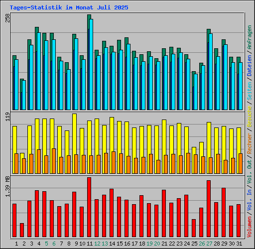 Tages-Statistik im Monat Juli 2025