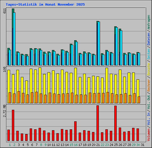 Tages-Statistik im Monat November 2025