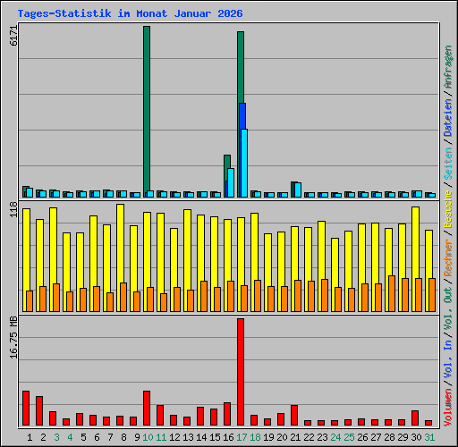 Tages-Statistik im Monat Januar 2026