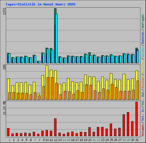 Tages-Statistik im Monat Maerz 2026