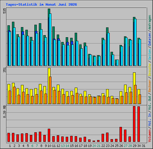 Tages-Statistik im Monat Juni 2026