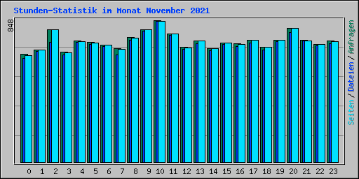 Stunden-Statistik im Monat November 2021