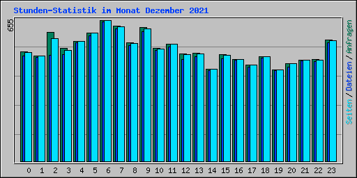 Stunden-Statistik im Monat Dezember 2021