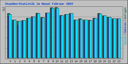 Stunden-Statistik im Monat Februar 2022