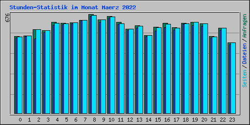 Stunden-Statistik im Monat Maerz 2022