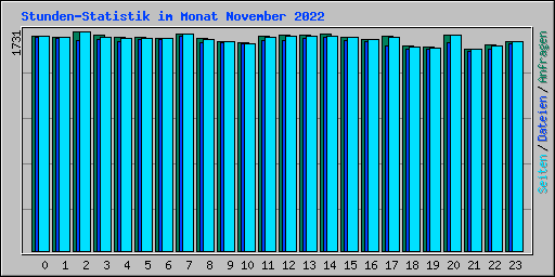 Stunden-Statistik im Monat November 2022