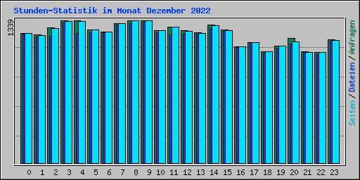 Stunden-Statistik im Monat Dezember 2022