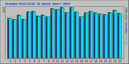 Stunden-Statistik im Monat Maerz 2023