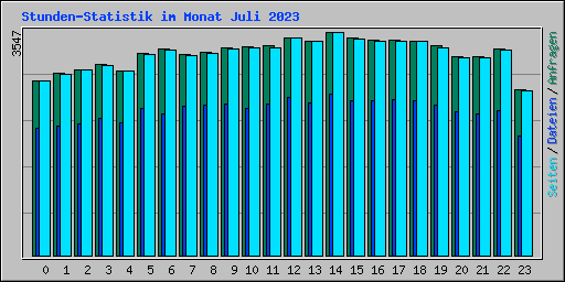 Stunden-Statistik im Monat Juli 2023