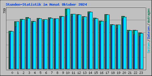 Stunden-Statistik im Monat Oktober 2024