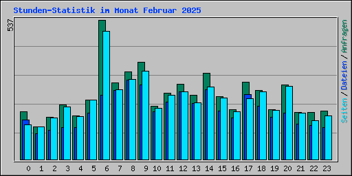 Stunden-Statistik im Monat Februar 2025
