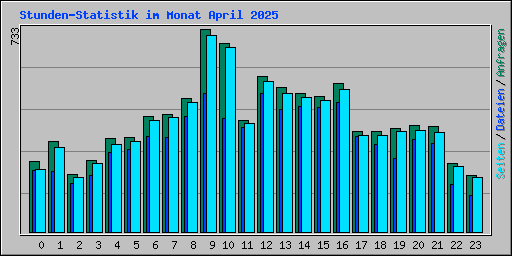 Stunden-Statistik im Monat April 2025
