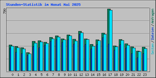 Stunden-Statistik im Monat Mai 2025