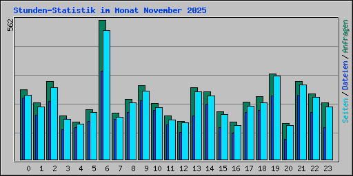 Stunden-Statistik im Monat November 2025