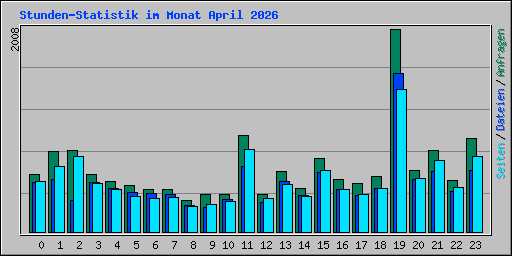 Stunden-Statistik im Monat April 2026