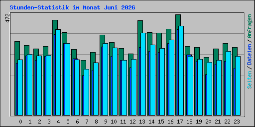 Stunden-Statistik im Monat Juni 2026