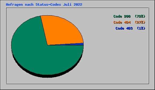 Anfragen nach Status-Codes Juli 2022