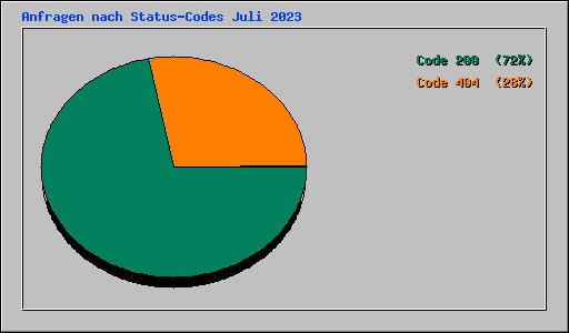Anfragen nach Status-Codes Juli 2023