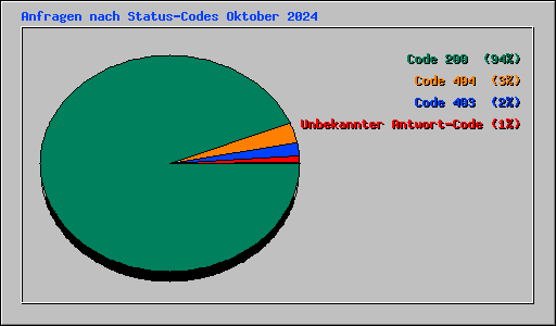Anfragen nach Status-Codes Oktober 2024