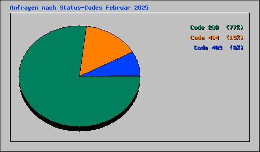 Anfragen nach Status-Codes Februar 2025