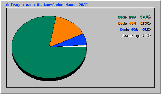 Anfragen nach Status-Codes Maerz 2025
