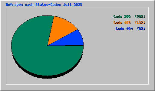 Anfragen nach Status-Codes Juli 2025