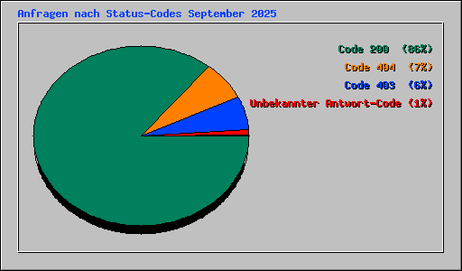 Anfragen nach Status-Codes September 2025