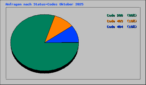 Anfragen nach Status-Codes Oktober 2025