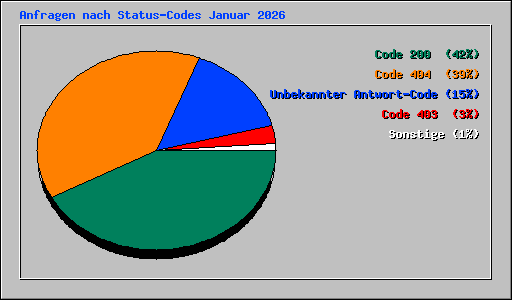 Anfragen nach Status-Codes Januar 2026