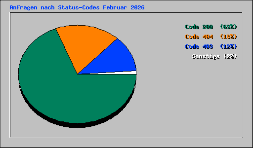 Anfragen nach Status-Codes Februar 2026
