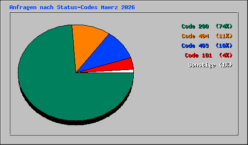 Anfragen nach Status-Codes Maerz 2026