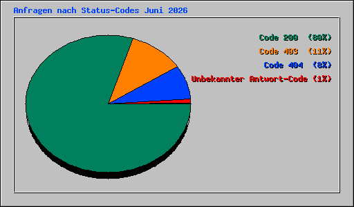 Anfragen nach Status-Codes Juni 2026