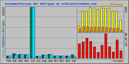 Zusammenfassung der Anfragen an volksunternehmen.com