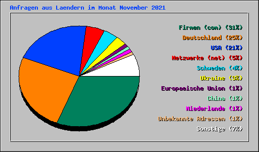 Anfragen aus Laendern im Monat November 2021