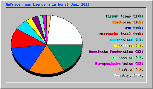 Anfragen aus Laendern im Monat Juni 2022