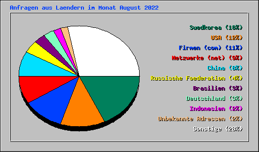 Anfragen aus Laendern im Monat August 2022