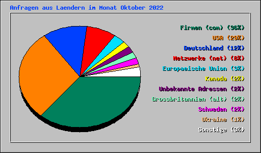 Anfragen aus Laendern im Monat Oktober 2022