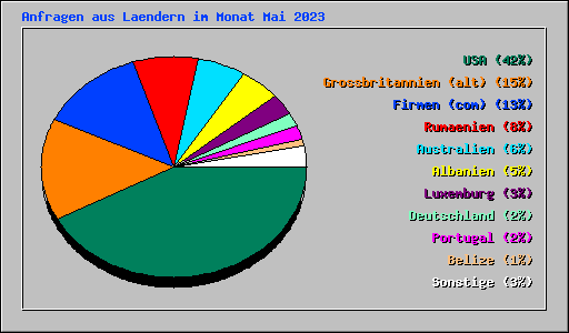 Anfragen aus Laendern im Monat Mai 2023