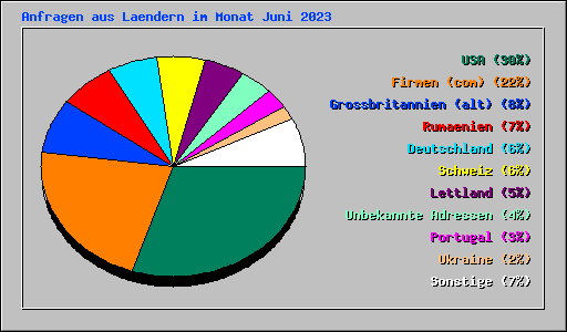 Anfragen aus Laendern im Monat Juni 2023