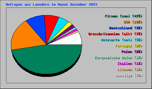 Anfragen aus Laendern im Monat Dezember 2023