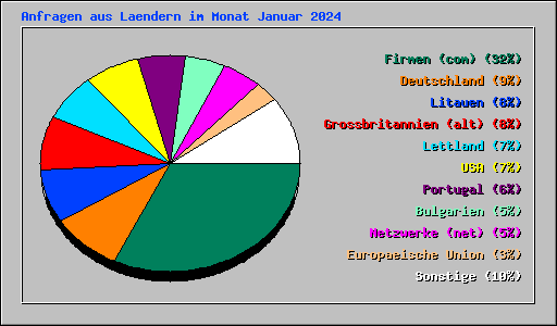 Anfragen aus Laendern im Monat Januar 2024