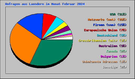 Anfragen aus Laendern im Monat Februar 2024