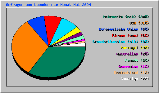 Anfragen aus Laendern im Monat Mai 2024