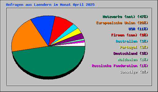 Anfragen aus Laendern im Monat April 2025