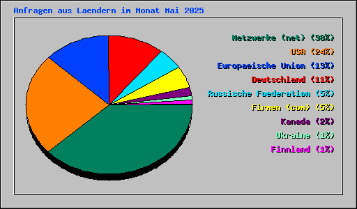 Anfragen aus Laendern im Monat Mai 2025