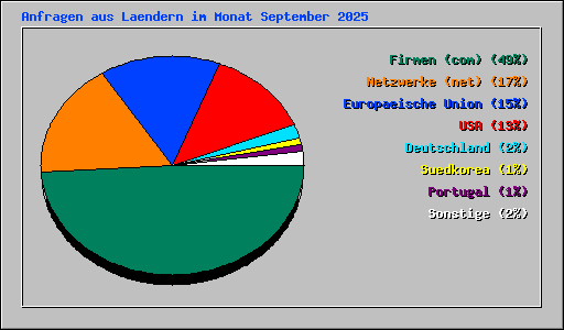 Anfragen aus Laendern im Monat September 2025