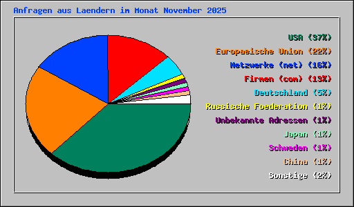 Anfragen aus Laendern im Monat November 2025