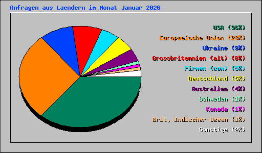 Anfragen aus Laendern im Monat Januar 2026
