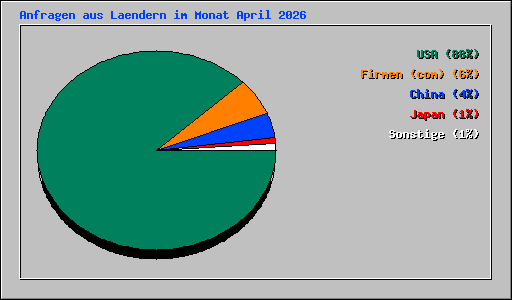 Anfragen aus Laendern im Monat April 2026
