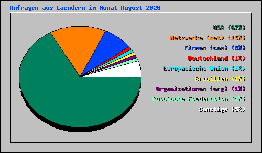 Anfragen aus Laendern im Monat August 2026
